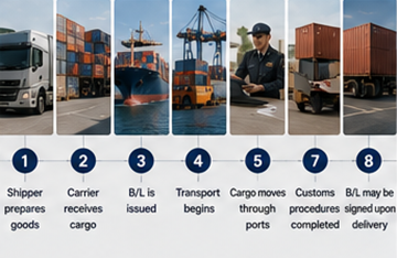 Korak-po-korak proces otpreme uz korištenje teretnice u međunarodnoj logistici